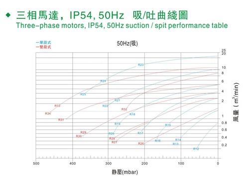 华昶高压鼓风机三相马达曲线图